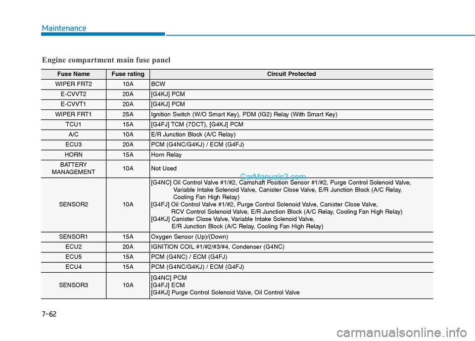 Hyundai Tucson 2019 User Guide 7-62
Maintenance
Engine compartment main fuse panel
Fuse Name Fuse ratingCircuit Protected 
WIPER FRT210A BCW
E-CVVT220A [G4KJ] PCM
E-CVVT120A [G4KJ] PCM
WIPER FRT125A Ignition Switch (W/O Smart Key),