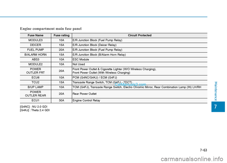 Hyundai Tucson 2019  Owners Manual 7-63
Maintenance
7
Engine compartment main fuse panel
Fuse Name Fuse ratingCircuit Protected 
MODULE310A E/R Junction Block (Fuel Pump Relay)
DEICER15A E/R Junction Block (Deicer Relay)
FUEL PUMP20A E