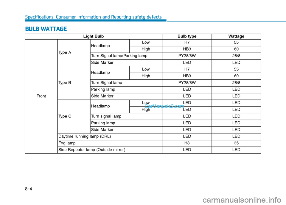 Hyundai Tucson 2019  Owners Manual 8-4
Specifications, Consumer information and Reporting safety defects
B BU
UL
LB
B 
 W
WA
AT
TT
TA
AG
GE
E
Light Bulb Bulb type Wattage
FrontType AHeadlampLow H7 55
High HB3 60
Turn Signal lamp/Parkin