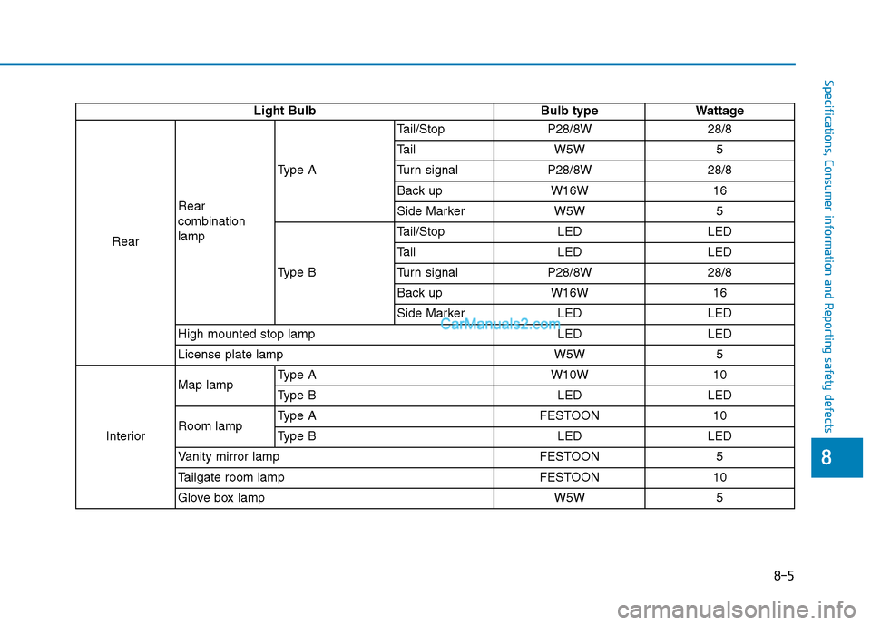 Hyundai Tucson 2019  Owners Manual 8-5
88
Specifications, Consumer information and Reporting safety defects
Light Bulb Bulb type Wattage
RearRear 
combination
lampType ATail/Stop P28/8W 28/8
Tail W5W 5
Turn signal P28/8W 28/8
Back up W