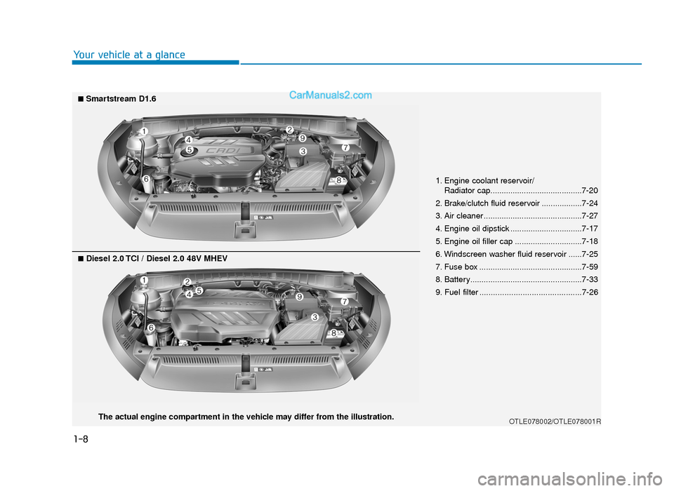 Hyundai Tucson 2019  Owners Manual - RHD (UK, Australia) 1-8
Your vehicle at a glance
1. Engine coolant reservoir/Radiator cap.........................................7-20
2. Brake/clutch fluid reservoir ..................7-24
3. Air cleaner ...............