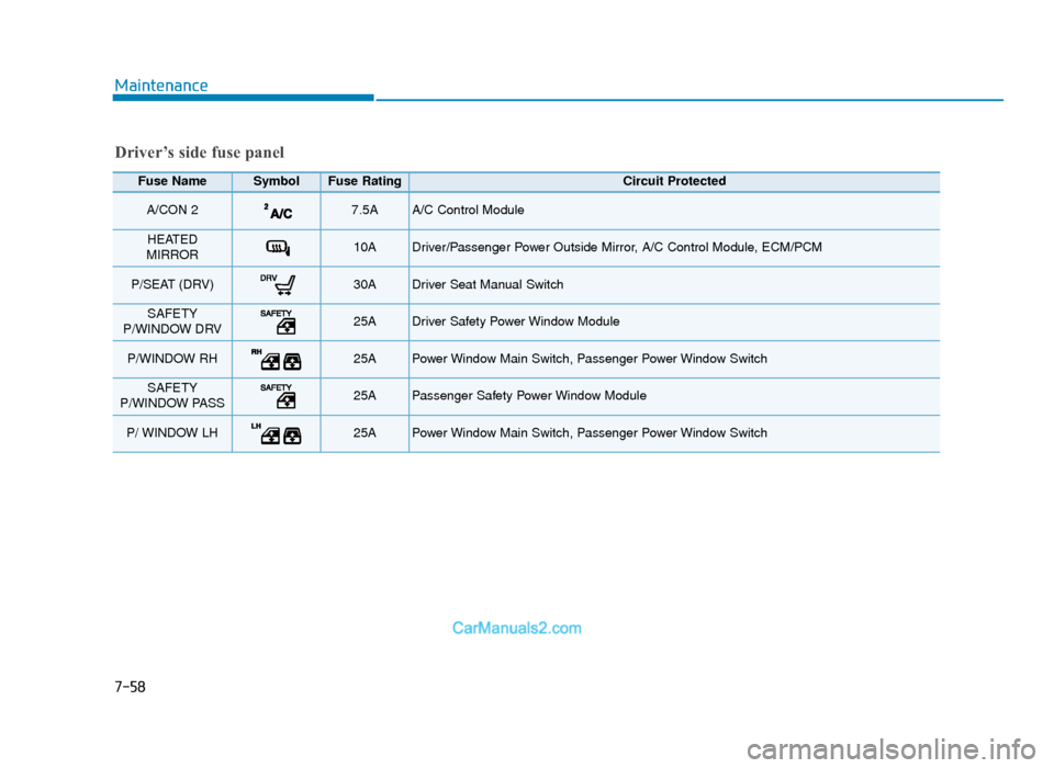 Hyundai Tucson 2019  Owners Manual - RHD (UK, Australia) 7-58
Maintenance
Driver’s side fuse panel
Fuse Name SymbolFuse RatingCircuit Protected 
A/CON 2 7.5A A/C Control Module 
HEATED 
MIRROR 10A Driver/Passenger Power Outside Mirror, A/C Control Module,