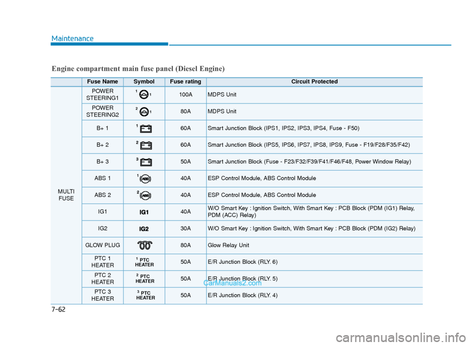 Hyundai Tucson 2019   - RHD (UK, Australia) Owners Manual Maintenance
7-62
Engine compartment main fuse panel (Diesel Engine)
Fuse Name SymbolFuse ratingCircuit Protected 
MULTIFUSE
POWER
STEERING111100AMDPS Unit
POWER
STEERING21280AMDPS Unit
B+ 1 60A Smart 