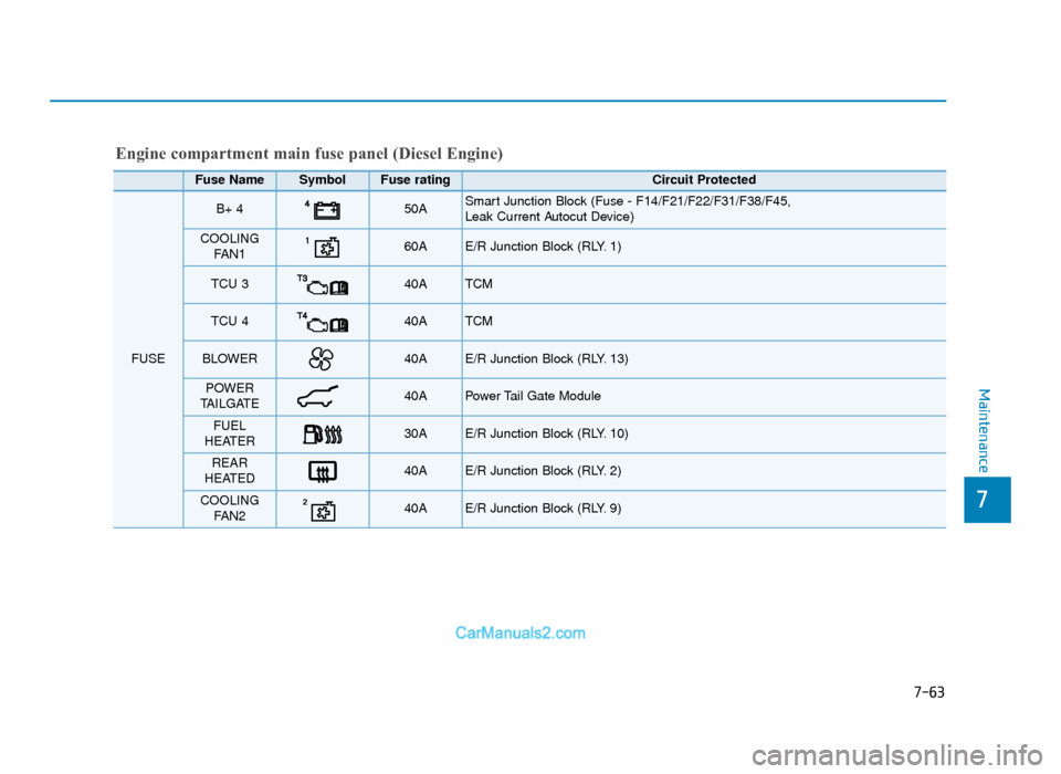 Hyundai Tucson 2019   - RHD (UK, Australia) Owners Guide 7-63
7
Maintenance
Fuse Name SymbolFuse ratingCircuit Protected 
FUSE
B+ 4 50A Smart Junction Block (Fuse - F14/F21/F22/F31/F38/F45, 
Leak Current Autocut Device)
COOLINGFAN160AE/R Junction Block (RLY