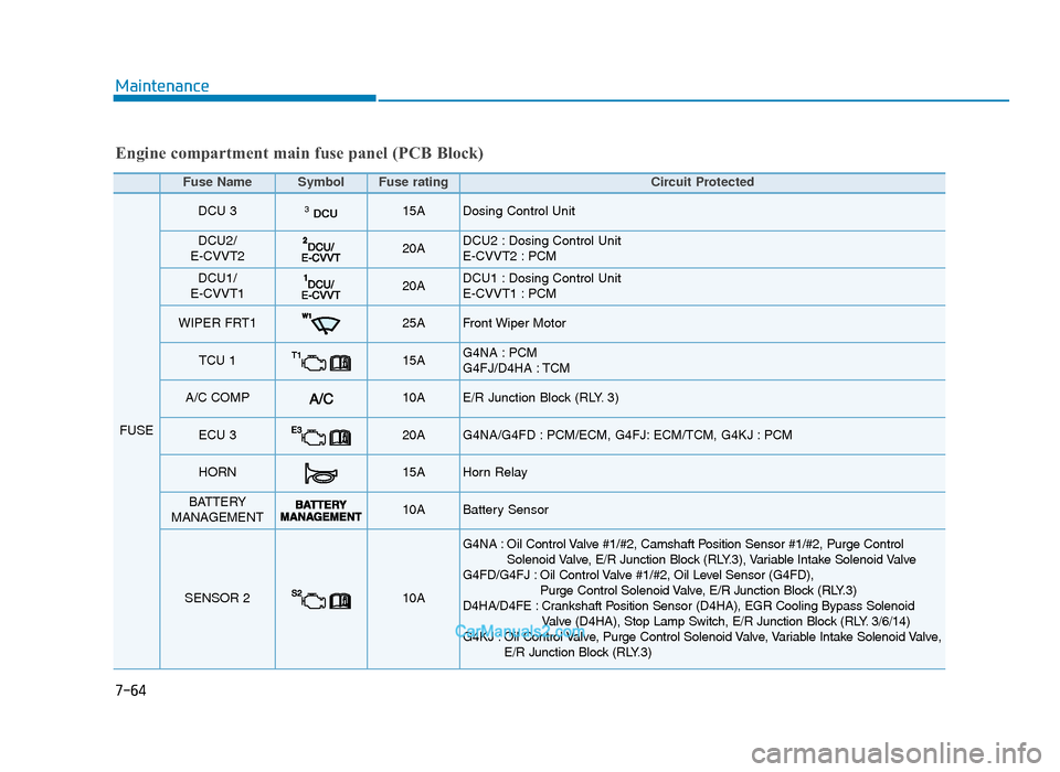 Hyundai Tucson 2019   - RHD (UK, Australia) Owners Guide Maintenance
7-64
Engine compartment main fuse panel (PCB Block)
Fuse Name SymbolFuse ratingCircuit Protected 
FUSE
DCU 3DCU315A Dosing Control Unit
DCU2/
E-CVVT220A DCU2 : Dosing Control Unit
E-CVVT2 