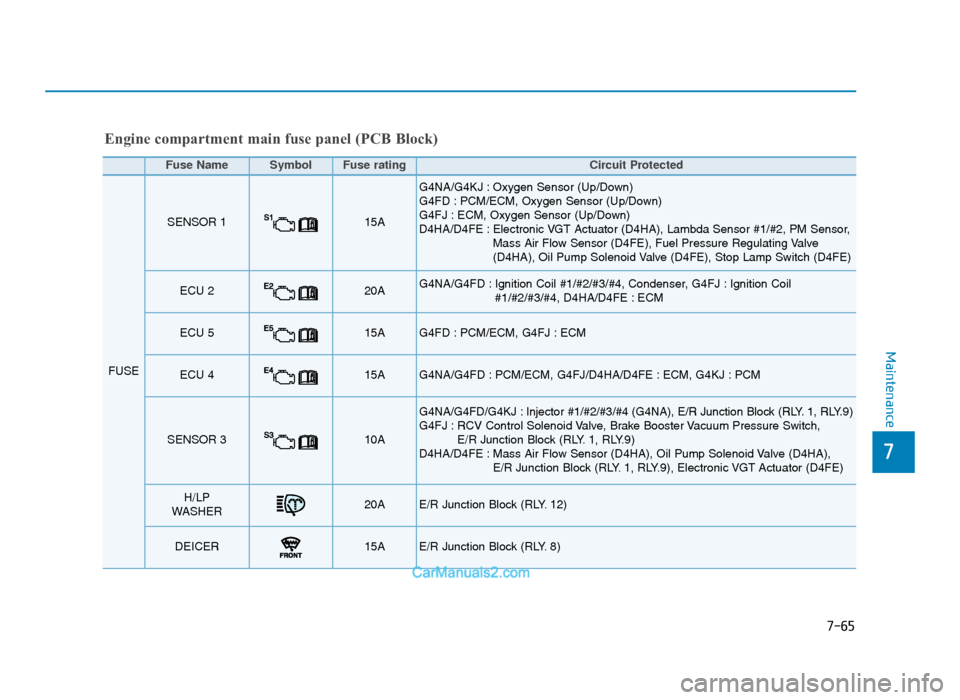 Hyundai Tucson 2019  Owners Manual - RHD (UK, Australia) 7-65
7
Maintenance
Fuse Name SymbolFuse ratingCircuit Protected 
FUSE 
SENSOR 115A 
G4NA/G4KJ : Oxygen Sensor (Up/Down)
G4FD : PCM/ECM, Oxygen Sensor (Up/Down)
G4FJ : ECM, Oxygen Sensor (Up/Down)
D4HA