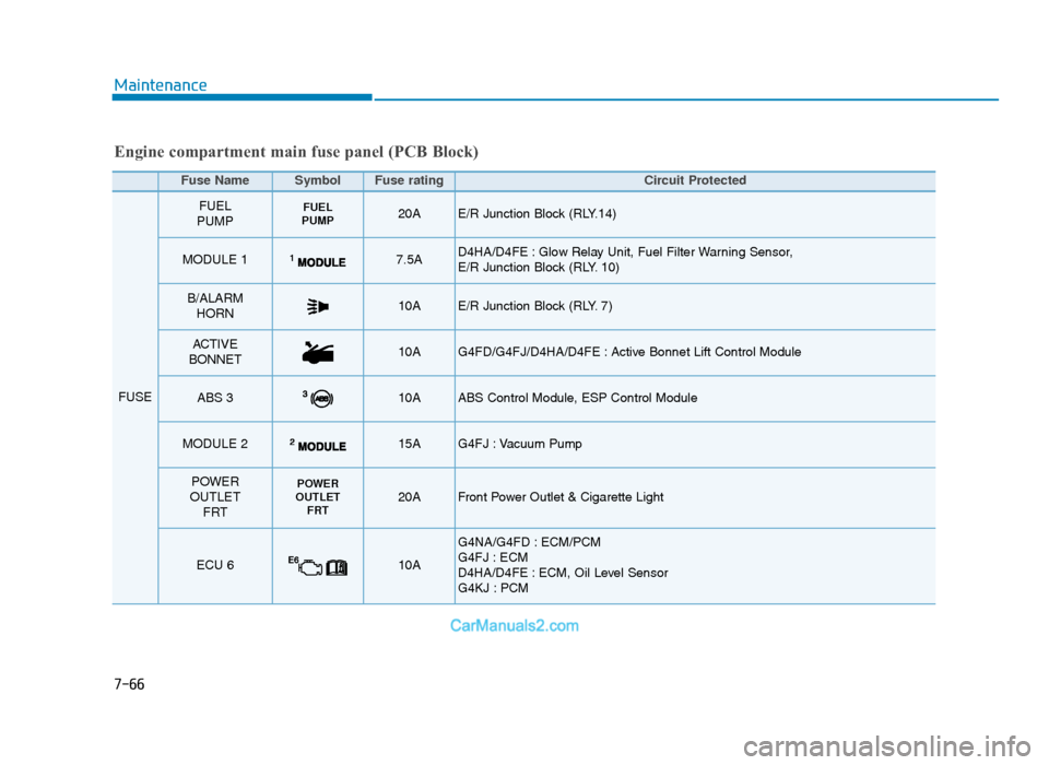 Hyundai Tucson 2019   - RHD (UK, Australia) Owners Guide Maintenance
7-66
Fuse Name SymbolFuse ratingCircuit Protected 
FUSE 
FUEL
PUMPFUEL
PUMP20A E/R Junction Block (RLY.14)
MODULE 17.5A D4HA/D4FE : Glow Relay Unit, Fuel Filter Warning Sensor, 
E/R Juncti