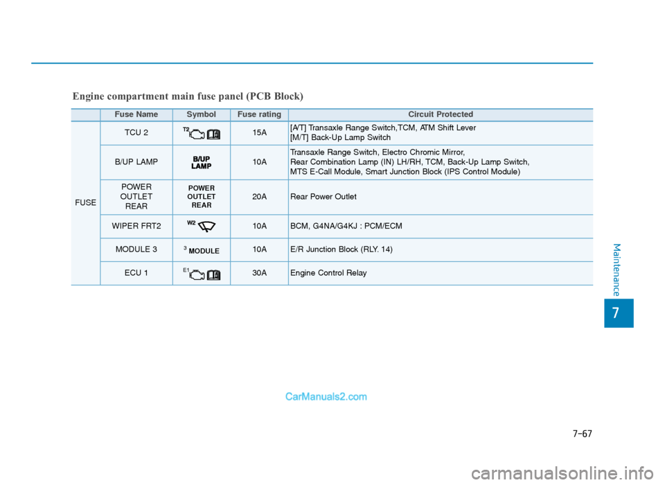 Hyundai Tucson 2019  Owners Manual - RHD (UK, Australia) 7-67
7
Maintenance
Fuse Name SymbolFuse ratingCircuit Protected 
FUSE 
TCU 215A [A/T] Transaxle Range Switch,TCM, ATM Shift Lever
[M/T] Back-Up Lamp Switch
B/UP LAMP10A Transaxle Range Switch, Electro