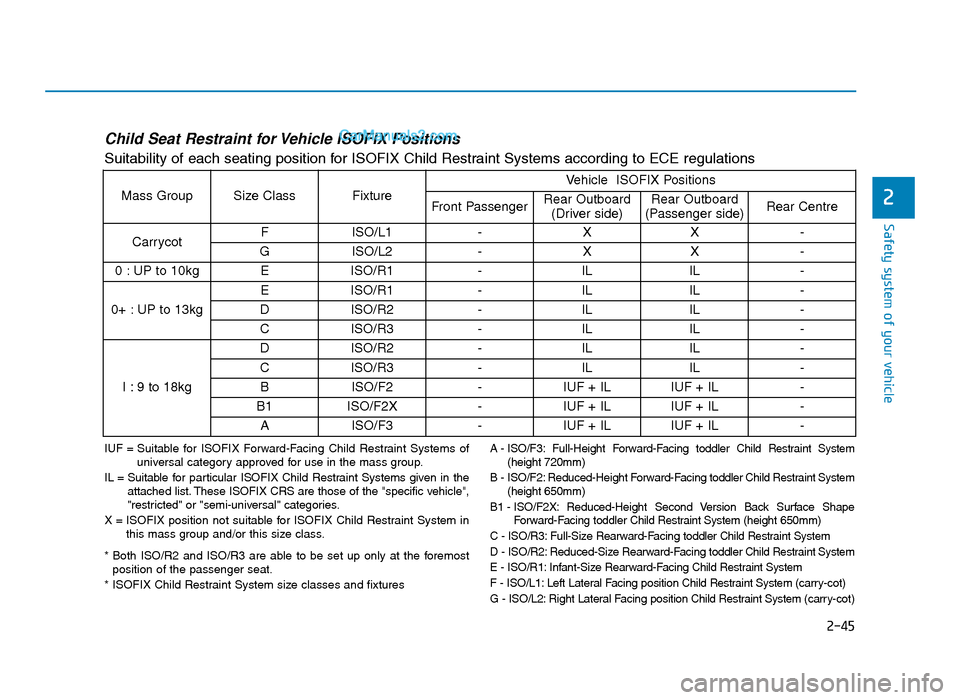Hyundai Tucson 2019   - RHD (UK, Australia) Repair Manual 2-45
Safety system of your vehicle
2
Child Seat Restraint for Vehicle ISOFIX Positions  
Suitability of each seating position for ISOFIX Child Restraint Systems according to ECE regulations
IUF = Suit