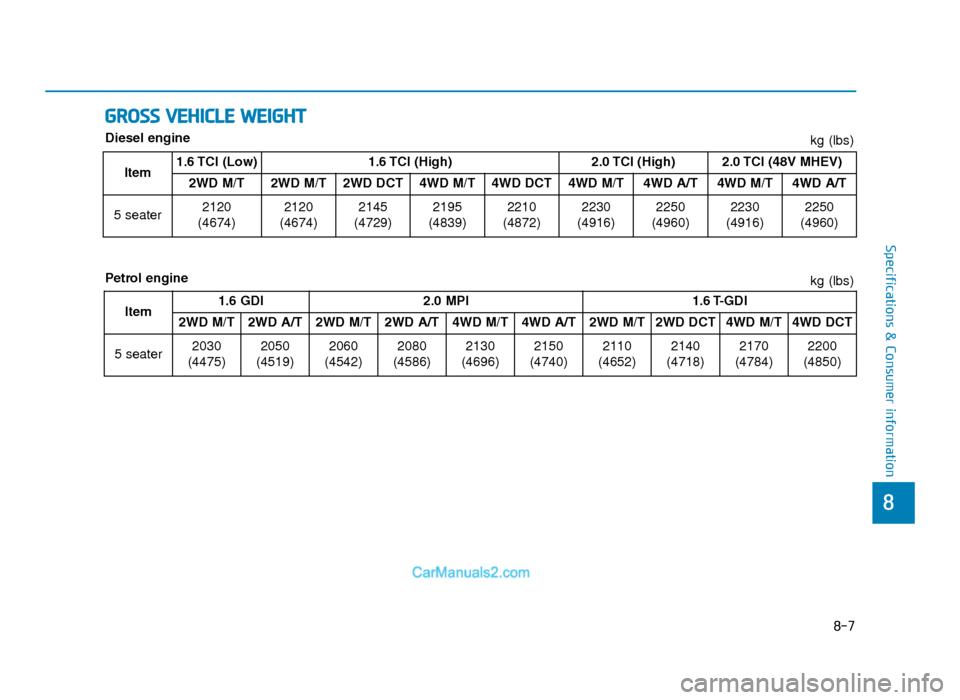 Hyundai Tucson 2019 Owners Manual - RHD (UK, Australia) 8-7
8
Specifications & Consumer information
GROSS VEHICLE WEIGHT
kg (lbs) kg (lbs)
Item1.6 GDI2.0 MPI1.6 T-GDI
2WD M/T2WD A/T2WD M/T2WD A/T4WD M/T4WD A/T2WD M/T2WD DCT4WD M/T4WD DCT
5 seater2030
(4475 Hyundai Tucson 2019 Owners Manual - RHD (UK, Australia) 8-7
8
Specifications & Consumer information
GROSS VEHICLE WEIGHT
kg (lbs) kg (lbs)
Item1.6 GDI2.0 MPI1.6 T-GDI
2WD M/T2WD A/T2WD M/T2WD A/T4WD M/T4WD A/T2WD M/T2WD DCT4WD M/T4WD DCT
5 seater2030
(4475