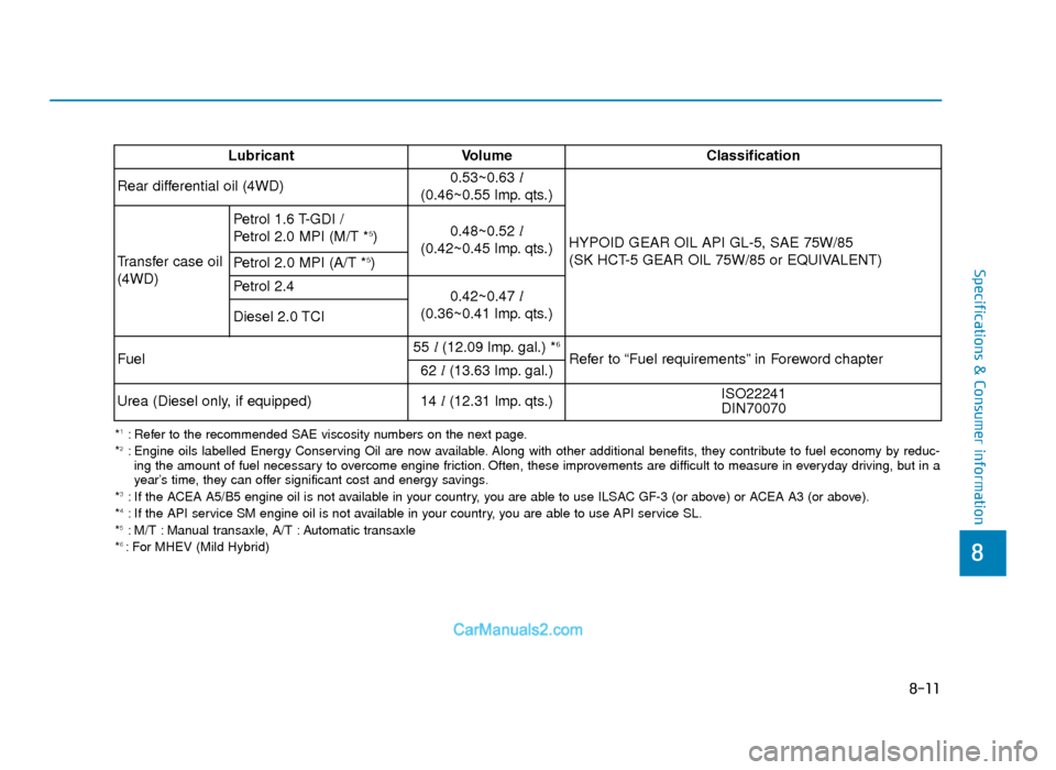 Hyundai Tucson 2019 Owners Manual - RHD (UK, Australia) 8-11
8
Specifications & Consumer information
LubricantVolume Classification
Rear differential oil (4WD) 0.53~0.63
l
(0.46~0.55 lmp. qts.)
HYPOID GEAR OIL API GL-5, SAE 75W/85
(SK HCT-5 GEAR OIL 75W/85 Hyundai Tucson 2019 Owners Manual - RHD (UK, Australia) 8-11
8
Specifications & Consumer information
LubricantVolume Classification
Rear differential oil (4WD) 0.53~0.63
l
(0.46~0.55 lmp. qts.)
HYPOID GEAR OIL API GL-5, SAE 75W/85
(SK HCT-5 GEAR OIL 75W/85