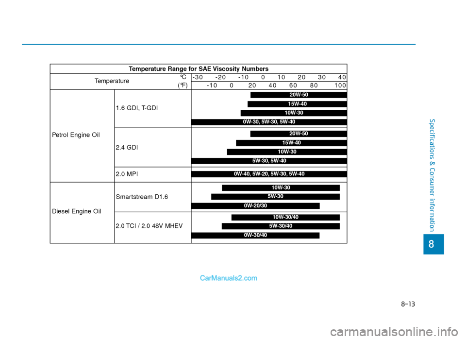 Hyundai Tucson 2019 Owners Manual - RHD (UK, Australia) 8-13
8
Specifications & Consumer information
Temperature Range for SAE Viscosity Numbers
Temperature°C
(°F)-30 -20 -10 0 10 20 30 40 -10 0 20 40 60 80 100 Hyundai Tucson 2019 Owners Manual - RHD (UK, Australia) 8-13
8
Specifications & Consumer information
Temperature Range for SAE Viscosity Numbers
Temperature°C
(°F)-30 -20 -10 0 10 20 30 40 -10 0 20 40 60 80 100