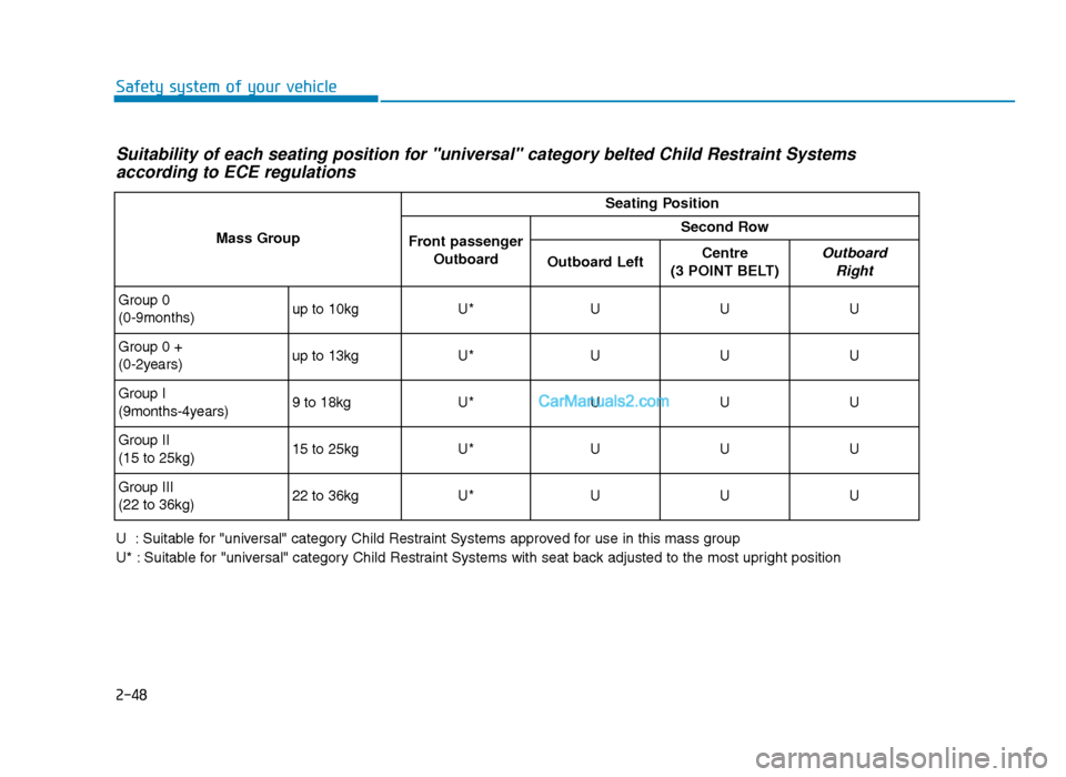 Hyundai Tucson 2019   - RHD (UK, Australia) Repair Manual 2-48
Safety system of your vehicle
Suitability of each seating position for "universal" category belted Child Restraint Systemsaccording to ECE regulations
U  : Suitable for "universal" category Child