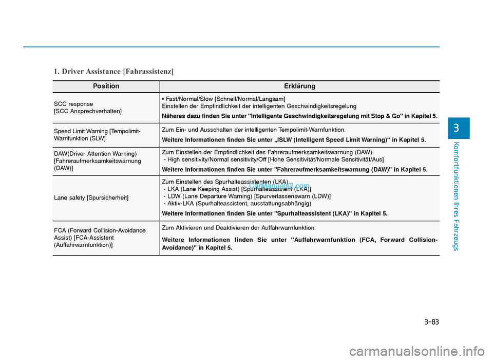 Hyundai Tucson 2019 3-83
Komfortfunktionen Ihres Fahrzeugs
3
1. Driver Assistance [Fahrassistenz]
PositionErklärung
SCC response 
[SCC Ansprechverhalten]• Fast/Normal/Slow [Schnell/Normal/Langsam]
Einstellen der Empfi