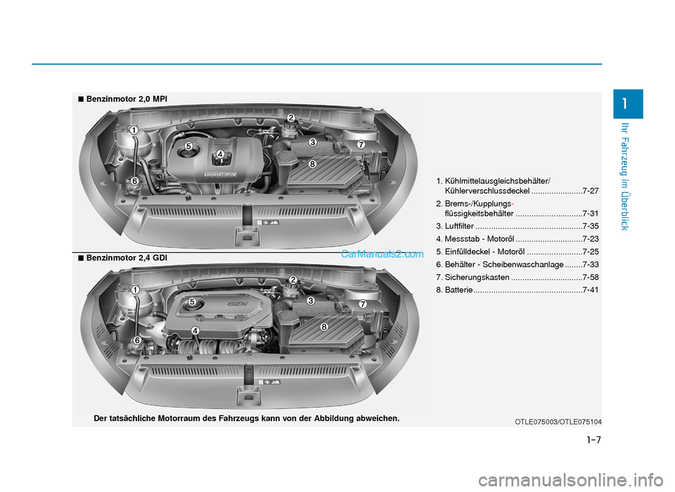 Hyundai Tucson 2019  Betriebsanleitung (in German) 1-7
Ihr Fahrzeug im Überblick
1
1. Kühlmittelausgleichsbehälter/Kühlerverschlussdeckel .......................7-27
2. Brems-/Kupplungs -
flüssigkeitsbehälter ..............................7-31
3