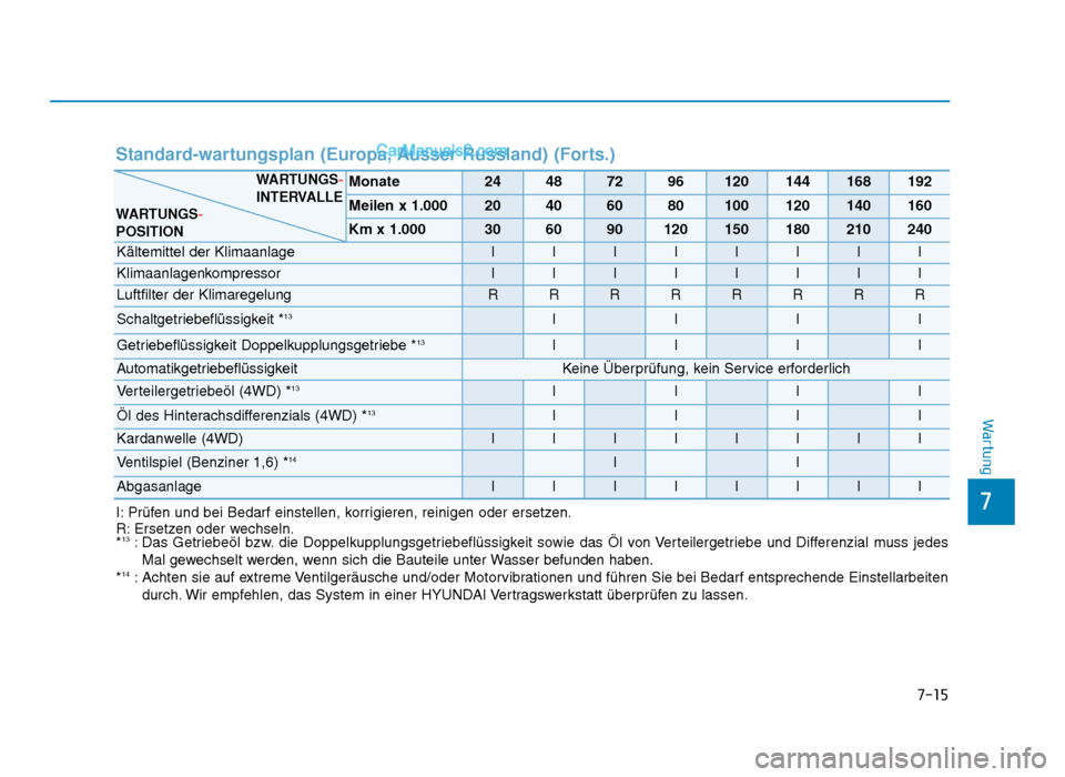 Hyundai Tucson 2019  Betriebsanleitung (in German) 7-15
7
Wartung
Standard-wartungsplan (Europa, Ausser Russland) (Forts.)
I: Prüfen und bei Bedarf einstellen, korrigieren, reinigen oder ersetzen.
R: Ersetzen oder wechseln.
*
13: Das  Getriebeöl  bz