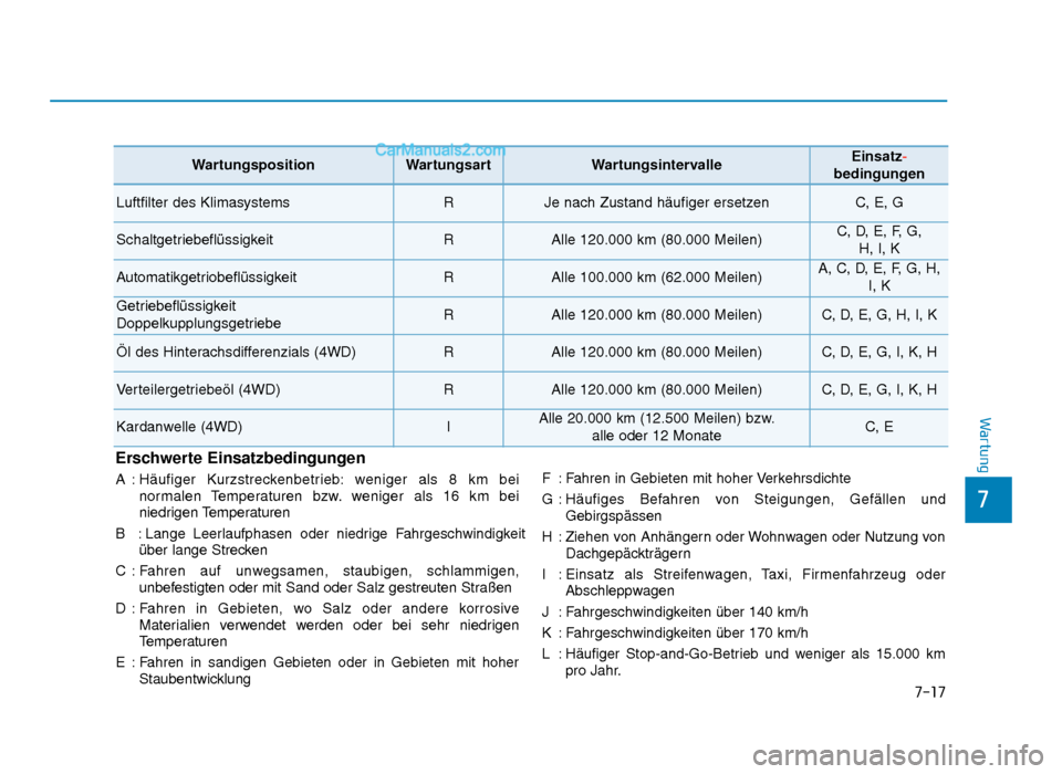 Hyundai Tucson 2019 Betriebsanleitung (in German) 7-17
7
Wartung
Erschwerte Einsatzbedingungen
A : Häufiger Kurzstreckenbetrieb: weniger als 8 km beinormalen Temperaturen bzw. weniger als 16 km bei
niedrigen Temperaturen
B : Lange Leerlaufphas Hyundai Tucson 2019 Betriebsanleitung (in German) 7-17
7
Wartung
Erschwerte Einsatzbedingungen
A : Häufiger Kurzstreckenbetrieb: weniger als 8 km beinormalen Temperaturen bzw. weniger als 16 km bei
niedrigen Temperaturen
B : Lange Leerlaufphas