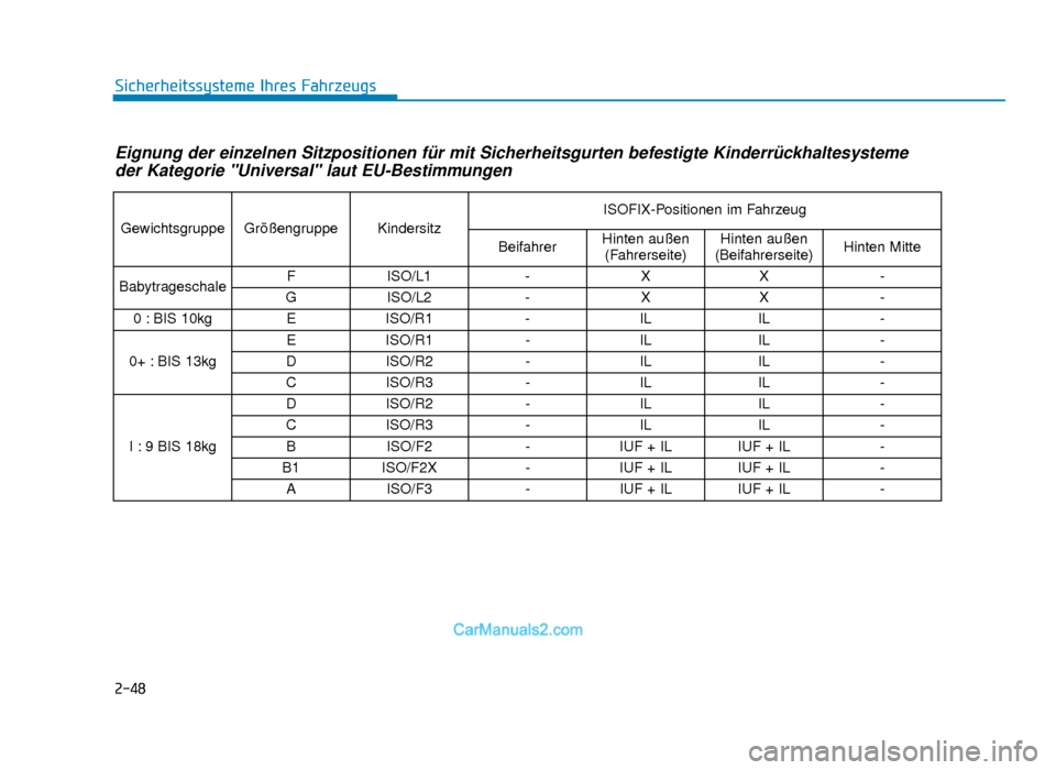 Hyundai Tucson 2019 2-48
Sicherheitssysteme Ihres Fahrzeugs
Eignung der einzelnen Sitzpositionen für mit Sicherheitsgurten befestigte Kinderrückhaltesysteme der Kategorie "Universal" laut EU-Bestimmungen
Gewichtsgruppe Hyundai Tucson 2019 2-48
Sicherheitssysteme Ihres Fahrzeugs
Eignung der einzelnen Sitzpositionen für mit Sicherheitsgurten befestigte Kinderrückhaltesysteme der Kategorie "Universal" laut EU-Bestimmungen
Gewichtsgruppe