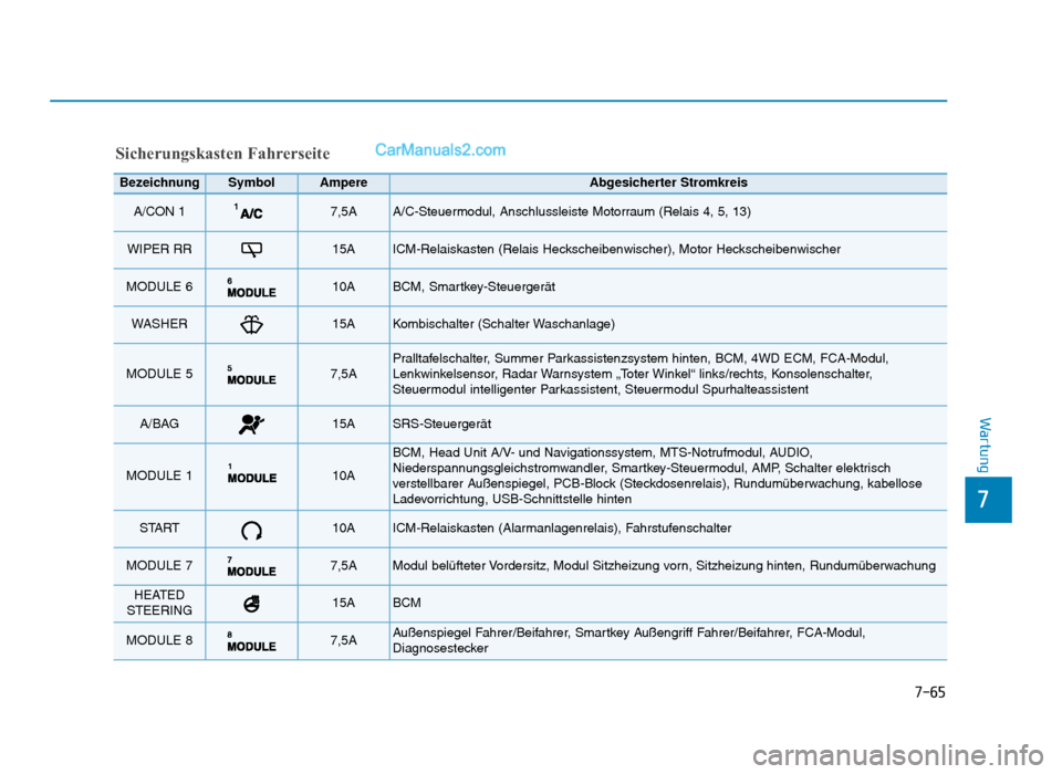 Hyundai Tucson 2019  Betriebsanleitung (in German) 7-65
7
Wartung
Sicherungskasten Fahrerseite
BezeichnungSymbolAmpereAbgesicherter Stromkreis
A/CON 1 7,5A A/C-Steuermodul, Anschlussleiste Motorraum (Relais 4, 5, 13)
WIPER RR15A ICM-Relaiskasten (Rela