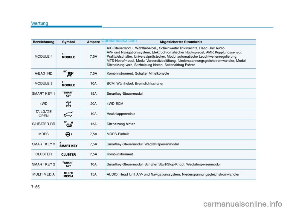 Hyundai Tucson 2019  Betriebsanleitung (in German) 7-66
Wartung
BezeichnungSymbolAmpereAbgesicherter Stromkreis
MODULE 4 7,5A 
A/C-Steuermodul, Wählhebelbel., Scheinwerfer links/rechts, Head Unit Audio-, 
A/V- und Navigationssystem, Elektrochromatisc