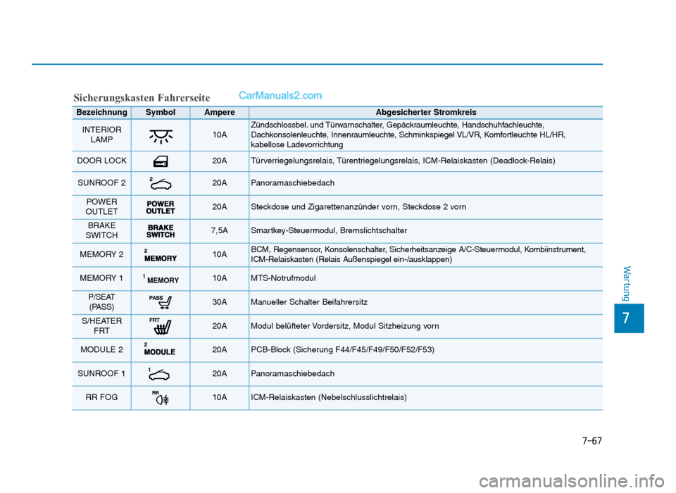 Hyundai Tucson 2019  Betriebsanleitung (in German) 7-67
7
Wartung
Sicherungskasten Fahrerseite
BezeichnungSymbolAmpereAbgesicherter Stromkreis
INTERIORLAMP 10A Zündschlossbel. und Türwarnschalter, Gepäckraumleuchte, Handschuhfachleuchte,
Dachkonsol