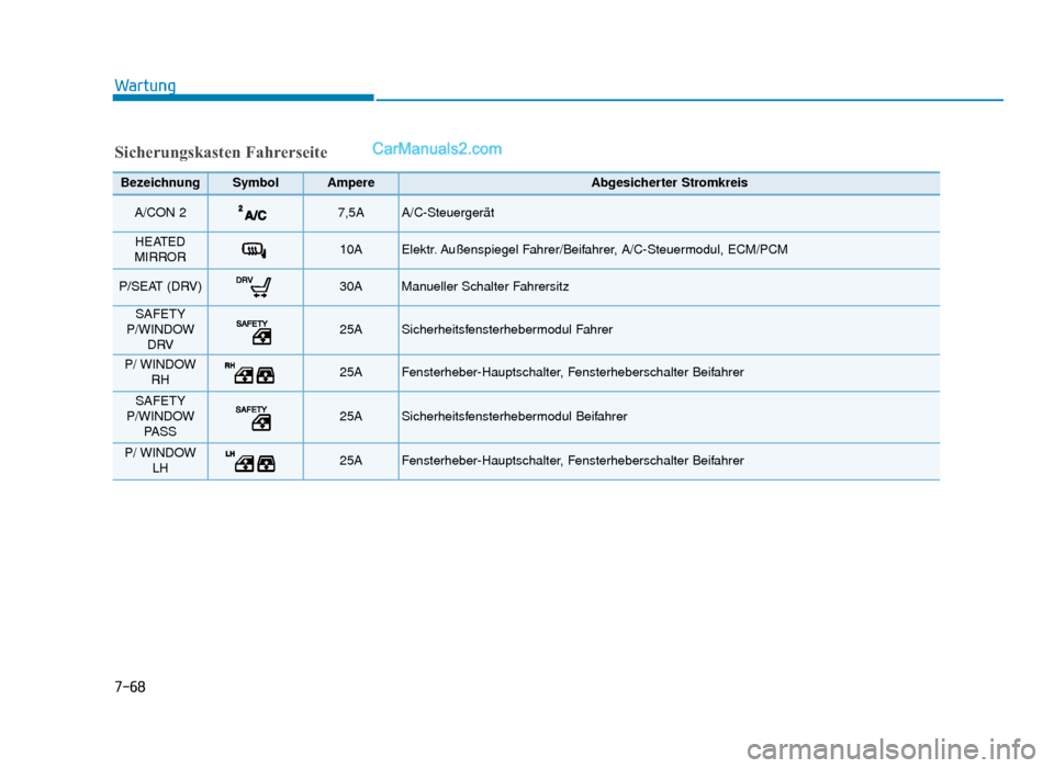 Hyundai Tucson 2019  Betriebsanleitung (in German) 7-68
Wartung
Sicherungskasten Fahrerseite
BezeichnungSymbolAmpereAbgesicherter Stromkreis
A/CON 2 7,5A A/C-Steuergerät
HEATED 
MIRROR 10A Elektr. Außenspiegel Fahrer/Beifahrer, A/C-Steuermodul, ECM/