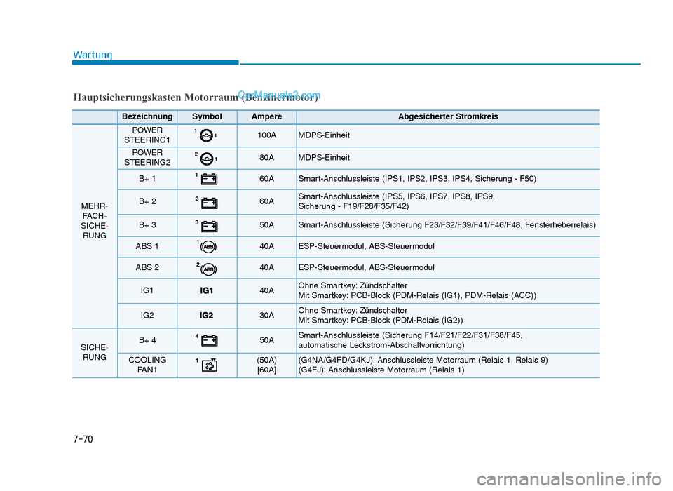 Hyundai Tucson 2019  Betriebsanleitung (in German) 7-70
Wartung
Hauptsicherungskasten Motorraum (Benzinermotor)
BezeichnungSymbolAmpereAbgesicherter Stromkreis
MEHR-FAC H -
SICHE- RUNG
POWER
STEERING111100AMDPS-Einheit
POWER
STEERING21280AMDPS-Einheit