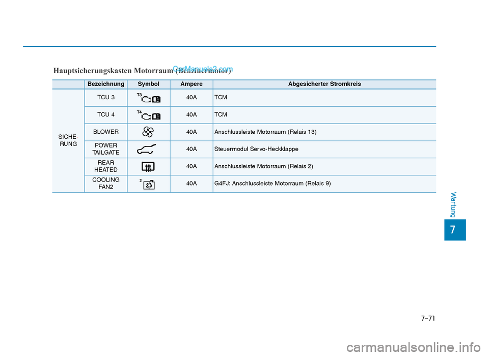 Hyundai Tucson 2019  Betriebsanleitung (in German) 7-71
7
Wartung
Hauptsicherungskasten Motorraum (Benzinermotor)
BezeichnungSymbolAmpereAbgesicherter Stromkreis
SICHE-RUNG
TCU 3 40A TCM
TCU 4 40A TCM
BLOWER40AAnschlussleiste Motorraum (Relais 13)
POW