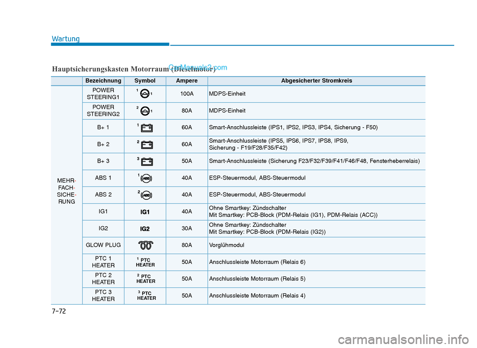 Hyundai Tucson 2019  Betriebsanleitung (in German) 7-72
Wartung
Hauptsicherungskasten Motorraum (Dieselmotor)
BezeichnungSymbolAmpereAbgesicherter Stromkreis
MEHR-FAC H -
SICHE- RUNG
POWER
STEERING111100AMDPS-Einheit
POWER
STEERING21280AMDPS-Einheit
B