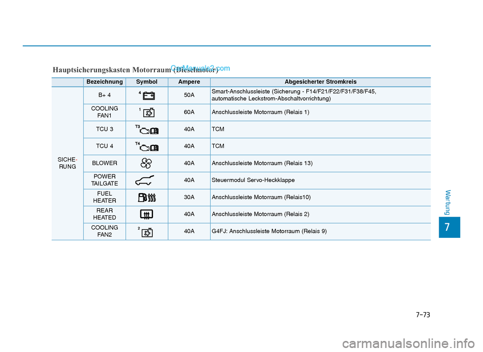 Hyundai Tucson 2019  Betriebsanleitung (in German) 7-73
7
Wartung
BezeichnungSymbolAmpereAbgesicherter Stromkreis
SICHE-RUNG
B+ 4 50A Smart-Anschlussleiste (Sicherung - F14/F21/F22/F31/F38/F45, 
automatische Leckstrom-Abschaltvorrichtung)
COOLING FAN1