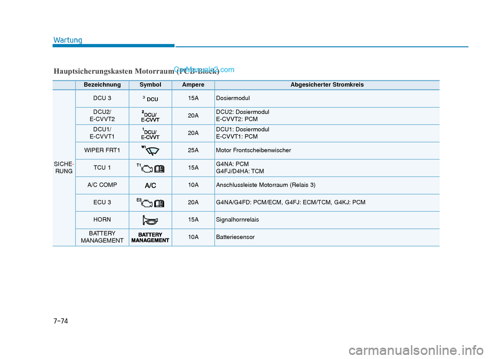 Hyundai Tucson 2019 Betriebsanleitung (in German) 7-74
Wartung
Hauptsicherungskasten Motorraum (PCB-Block)
BezeichnungSymbolAmpereAbgesicherter Stromkreis
SICHE-RUNG
DCU 3DCU315A Dosiermodul
DCU2/
E-CVVT220A DCU2: Dosiermodul
E-CVVT2: PCM
DCU1/
E-CVV Hyundai Tucson 2019 Betriebsanleitung (in German) 7-74
Wartung
Hauptsicherungskasten Motorraum (PCB-Block)
BezeichnungSymbolAmpereAbgesicherter Stromkreis
SICHE-RUNG
DCU 3DCU315A Dosiermodul
DCU2/
E-CVVT220A DCU2: Dosiermodul
E-CVVT2: PCM
DCU1/
E-CVV