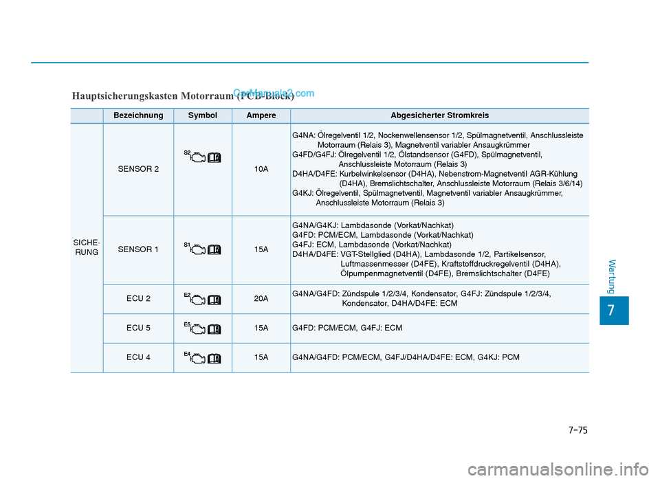 Hyundai Tucson 2019  Betriebsanleitung (in German) 7-75
7
Wartung
BezeichnungSymbolAmpereAbgesicherter Stromkreis
SICHE-RUNG
SENSOR 210A 
G4NA: Ölregelventil 1/2, Nockenwellensensor 1/2, Spülmagnetventil, Anschlussleiste Motorraum (Relais 3), Magnet