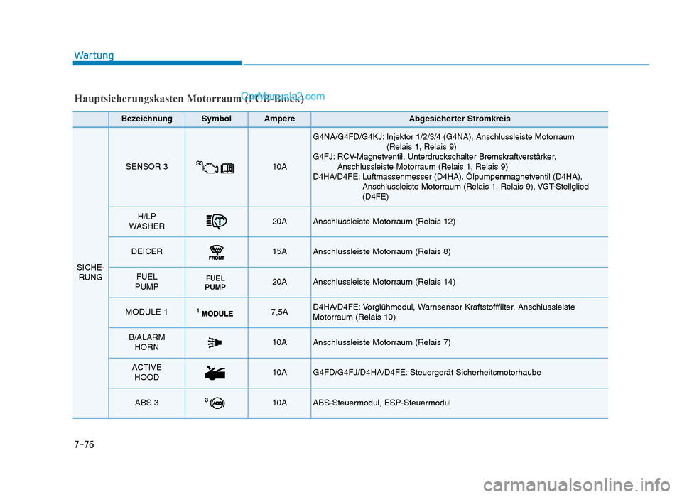 Hyundai Tucson 2019  Betriebsanleitung (in German) 7-76
Wartung
BezeichnungSymbolAmpereAbgesicherter Stromkreis
SICHE-RUNG
SENSOR 310A 
G4NA/G4FD/G4KJ: Injektor 1/2/3/4 (G4NA), Anschlussleiste Motorraum  (Relais 1, Relais 9)
G4FJ: RCV-Magnetventil, Un