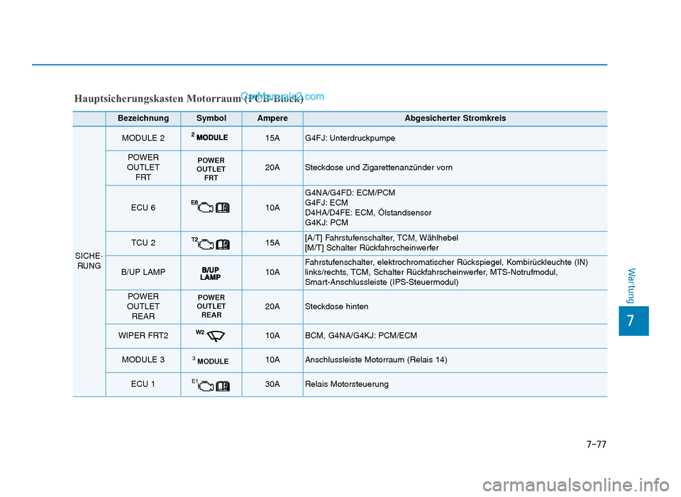 Hyundai Tucson 2019  Betriebsanleitung (in German) 7-77
7
Wartung
BezeichnungSymbolAmpereAbgesicherter Stromkreis
SICHE-RUNG
MODULE 215A G4FJ: Unterdruckpumpe
POWER
OUTLET FRT20ASteckdose und Zigarettenanzünder vorn
ECU 610A 
G4NA/G4FD: ECM/PCM
G4FJ: