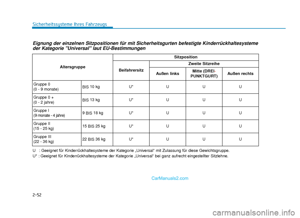 Hyundai Tucson 2019 2-52
Sicherheitssysteme Ihres Fahrzeugs
Eignung der einzelnen Sitzpositionen für mit Sicherheitsgurten befestigte Kinderrückhaltesystemeder Kategorie "Universal" laut EU-Bestimmungen
U : Geeignet fà Hyundai Tucson 2019 2-52
Sicherheitssysteme Ihres Fahrzeugs
Eignung der einzelnen Sitzpositionen für mit Sicherheitsgurten befestigte Kinderrückhaltesystemeder Kategorie "Universal" laut EU-Bestimmungen
U : Geeignet fÃ