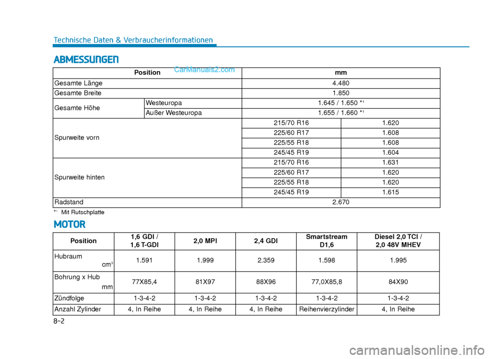 Hyundai Tucson 2019  Betriebsanleitung (in German) 8-2
Technische Daten & Verbraucherinformationen
ABMESSUNGEN
MOTOR
Positionmm
Gesamte Länge 4.480
Gesamte Breite 1.850
Gesamte Höhe Westeuropa
1.645 / 1.650 *
1
Außer Westeuropa1.655 / 1.660 *1
Spur