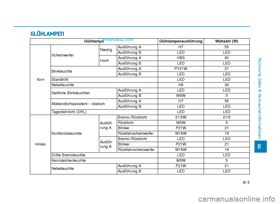 Hyundai Tucson 2019  Betriebsanleitung (in German) 8
Technische Daten & Verbraucherinformationen
GLÜHLAMPEN
GlühlampeGlühlampenausführung Wattzahl (W)
Vo r n Scheinwerfer
Niedrig
Ausführung A
H755
Ausführung B LEDLED
Hoch Ausführung A
HB360
Aus