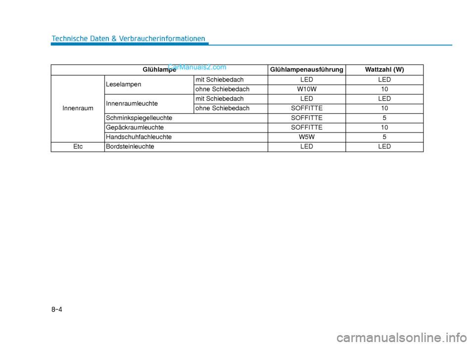 Hyundai Tucson 2019  Betriebsanleitung (in German) 8-4
Technische Daten & Verbraucherinformationen
GlühlampeGlühlampenausführung Wattzahl (W)
Innenraum Leselampen
mit Schiebedach
LEDLED
ohne Schiebedach W10W10
Innenraumleuchte mit Schiebedach
LEDLE
