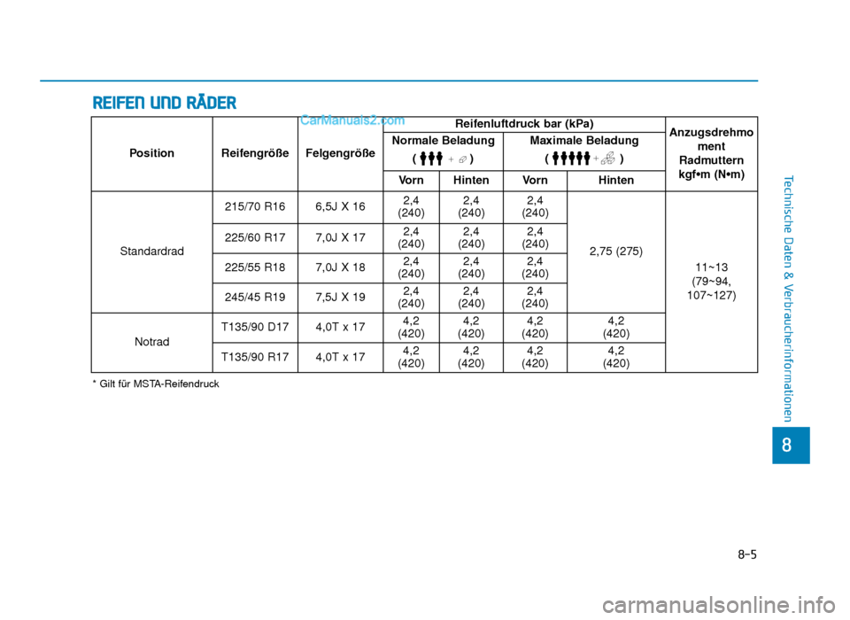 Hyundai Tucson 2019  Betriebsanleitung (in German) 8-5
8
Technische Daten & Verbraucherinformationen
REIFEN UND RÄDER
* Gilt für MSTA-Reifendruck
Position Reifengröße FelgengrößeReifenluftdruck bar (kPa)
Anzugsdrehmo
ment
Radmuttern 
kgf•m (N�