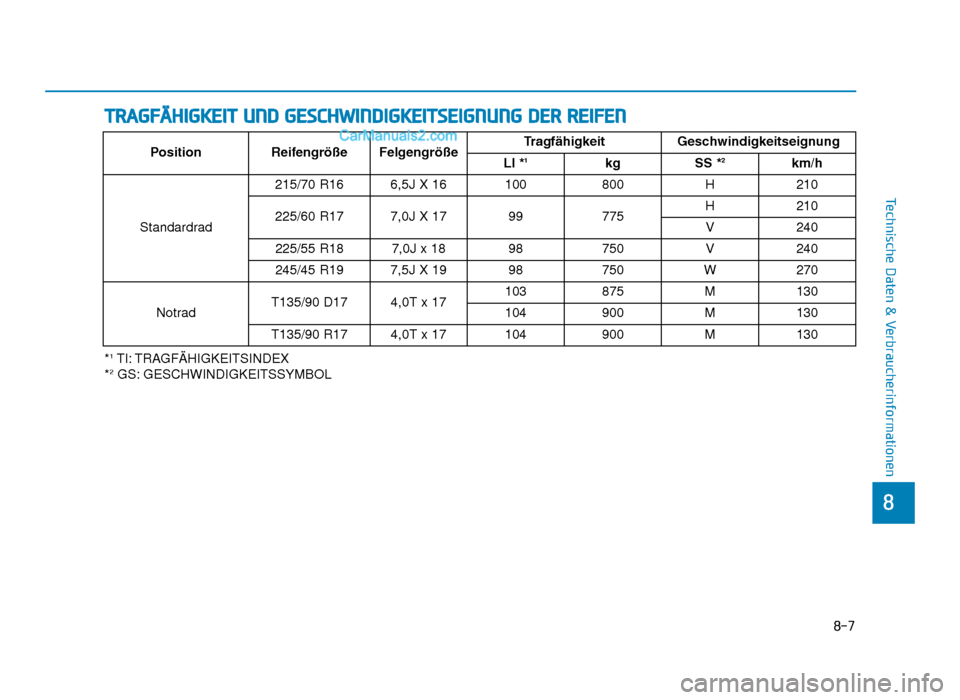 Hyundai Tucson 2019  Betriebsanleitung (in German) 8-7
8
Technische Daten & Verbraucherinformationen
TRAGFÄHIGKEIT UND GESCHWINDIGKEITSEIGNUNG DER REIFEN
*1TI: TRAGFÄHIGKEITSINDEX
*2GS: GESCHWINDIGKEITSSYMBOL Position
Reifengröße Felgengröße Tra
