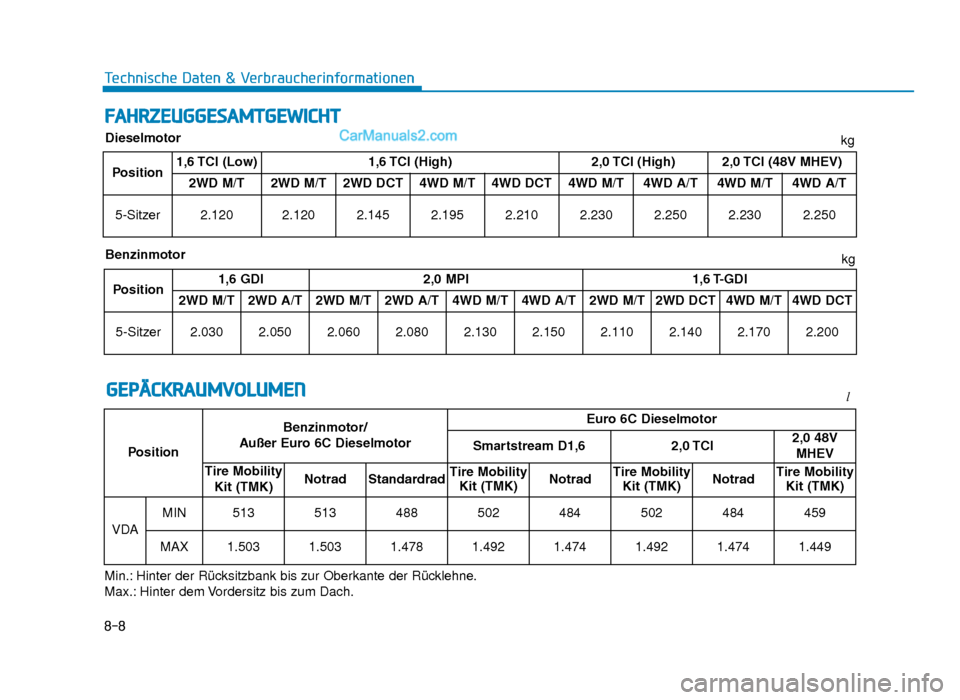Hyundai Tucson 2019  Betriebsanleitung (in German) 8-8
Technische Daten & Verbraucherinformationen
FAHRZEUGGESAMTGEWICHT
GEPÄCKRAUMVOLUMEN
Min.: Hinter der Rücksitzbank bis zur Oberkante der Rücklehne.
Max.: Hinter dem Vordersitz bis zum Dach.kg 
P