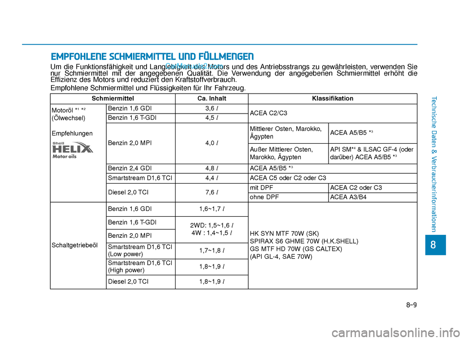 Hyundai Tucson 2019  Betriebsanleitung (in German) 8-9
8
Technische Daten & Verbraucherinformationen
EMPFOHLENE SCHMIERMITTEL UND FÜLLMENGEN
Um die Funktionsfähigkeit und Langlebigkeit des Motors und des Antriebsstrangs zu gewährleisten, verwenden 