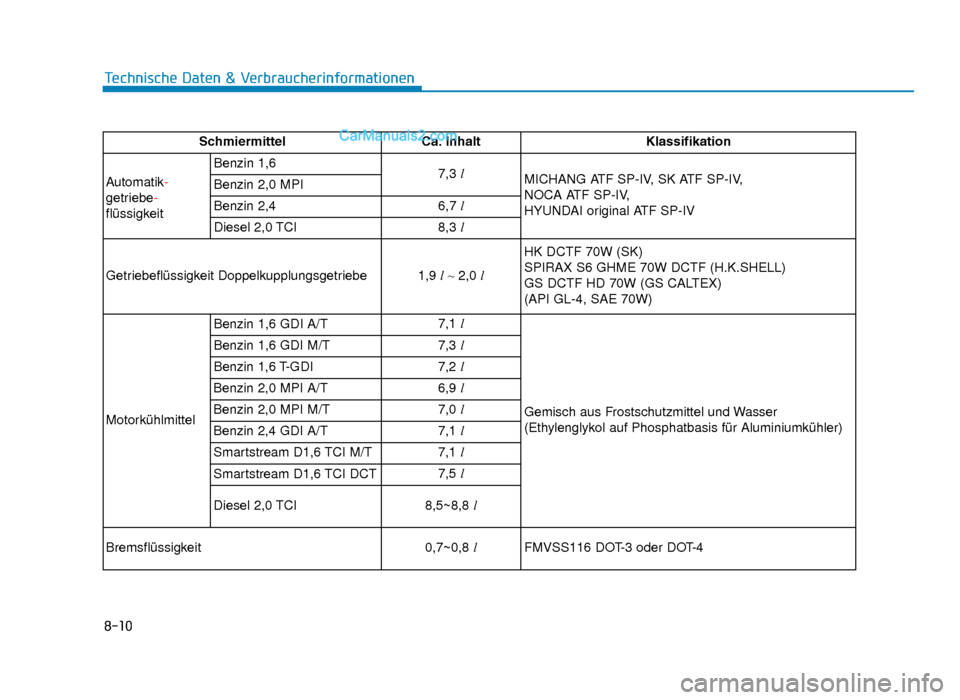 Hyundai Tucson 2019  Betriebsanleitung (in German) 8-10
Technische Daten & Verbraucherinformationen
SchmiermittelCa. Inhalt Klassifikation
Automatik-
getriebe-
flüssigkeit Benzin 1,6
7,3l
MICHANG ATF SP-IV, SK ATF SP-IV, 
NOCA ATF SP-IV, 
HYUNDAI ori