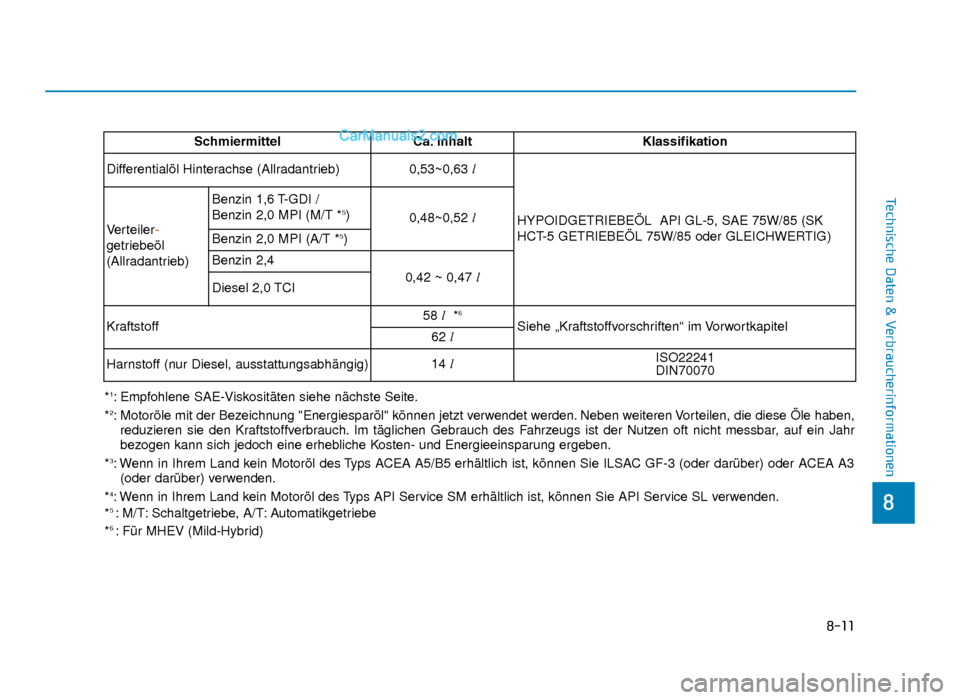 Hyundai Tucson 2019  Betriebsanleitung (in German) 8-11
8
Technische Daten & Verbraucherinformationen
SchmiermittelCa. Inhalt Klassifikation
Differentialöl Hinterachse (Allradantrieb) 0,53~0,63
l
HYPOIDGETRIEBEÖL  API GL-5, SAE 75W/85 (SK
HCT-5 GETR
