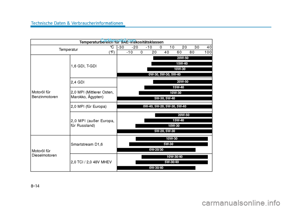 Hyundai Tucson 2019  Betriebsanleitung (in German) 8-14
Technische Daten & Verbraucherinformationen
Temperaturbereich für SAE-Viskositätsklassen
Temperatur°C
(°F)-30     -20     -10     0     10     20     30     40 -10     0      20     40 60  80