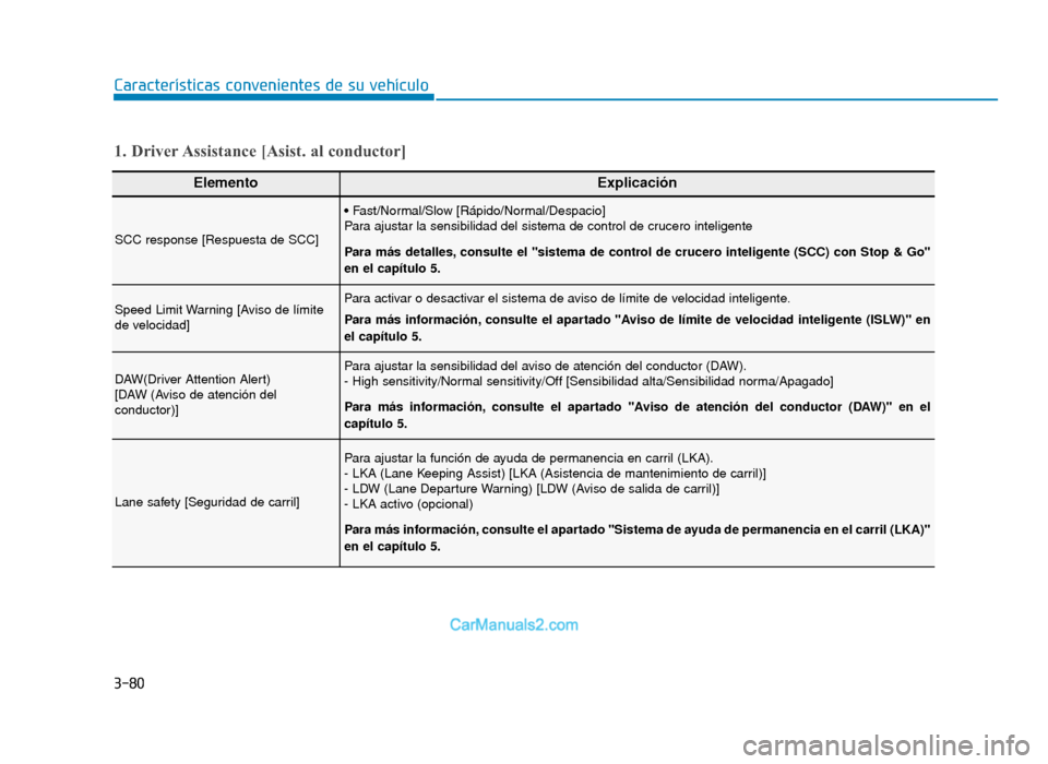 Hyundai Tucson 2019  Manual del propietario (in Spanish) 3-80
Características convenientes de su vehículo
1. Driver Assistance [Asist. al conductor]
ElementoExplicación
SCC response [Respuesta de SCC]
• Fast/Normal/Slow [Rápido/Normal/Despacio] 
Para 