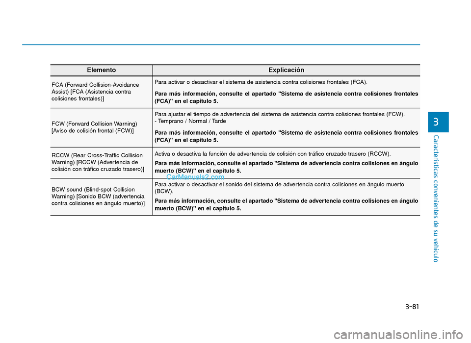 Hyundai Tucson 2019  Manual del propietario (in Spanish) 3-81
Características convenientes de su vehículo
3
ElementoExplicación
FCA (Forward Collision-Avoidance
Assist) [FCA (Asistencia contra
colisiones frontales)]Para activar o desactivar el sistema de