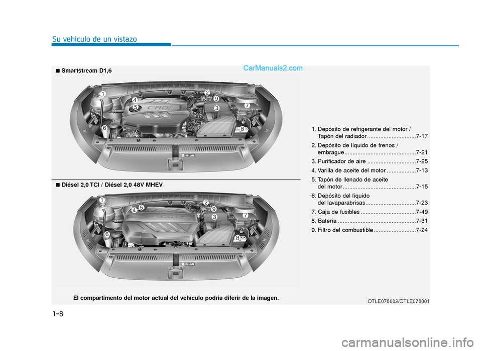 Hyundai Tucson 2019 Manual del propietario (in Spanish) 1-8
Su vehículo de un vistazo
1. Depósito de refrigerante del motor /Tapón del radiador ..............................7-17
2. Depósito de líquido de frenos / embrague............................. Hyundai Tucson 2019 Manual del propietario (in Spanish) 1-8
Su vehículo de un vistazo
1. Depósito de refrigerante del motor /Tapón del radiador ..............................7-17
2. Depósito de líquido de frenos / embrague.............................