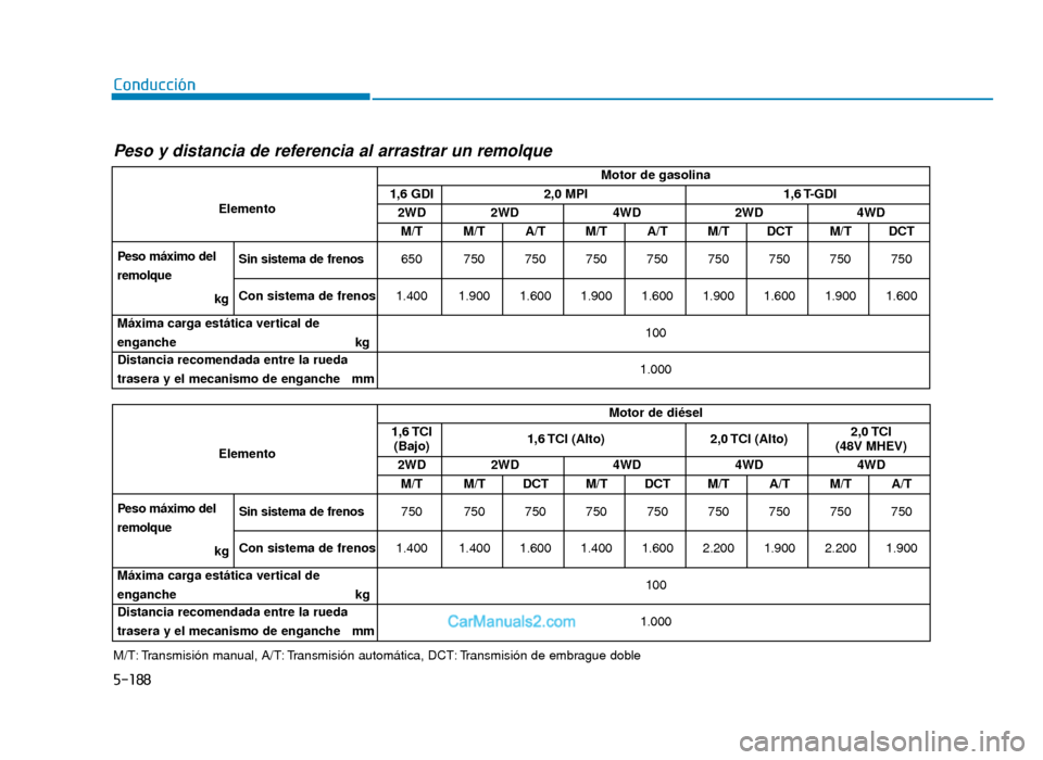 Hyundai Tucson 2019 Manual del propietario (in Spanish) 5-188
Conducción
Peso y distancia de referencia al arrastrar un remolque
M/T: Transmisión manual, A/T: Transmisión automática, DCT: Transmisión de embrague dobleElemento
Motor de gasolina
1,6 GDI Hyundai Tucson 2019 Manual del propietario (in Spanish) 5-188
Conducción
Peso y distancia de referencia al arrastrar un remolque
M/T: Transmisión manual, A/T: Transmisión automática, DCT: Transmisión de embrague dobleElemento
Motor de gasolina
1,6 GDI