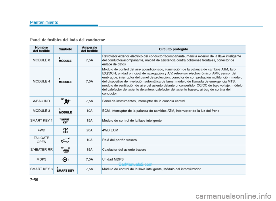 Hyundai Tucson 2019 Manual del propietario (in Spanish) 7-56
Mantenimiento
Panel de fusibles del lado del conductor
Nombre
del fusibleSímboloAmperaje
del fusibleCircuito protegido
MODULE 8 7,5A Retrovisor exterior eléctrico del conductor/acompañante, ma Hyundai Tucson 2019 Manual del propietario (in Spanish) 7-56
Mantenimiento
Panel de fusibles del lado del conductor
Nombre
del fusibleSímboloAmperaje
del fusibleCircuito protegido
MODULE 8 7,5A Retrovisor exterior eléctrico del conductor/acompañante, ma